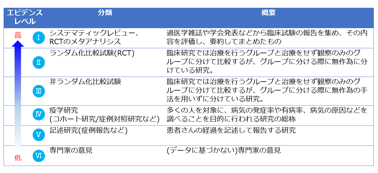 evidence_level-e1529656194165